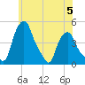 Albany tide chart for Monday, June 5, 2023