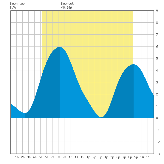 Albany tide chart for Wednesday, June 7, 2023