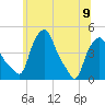 Albany tide chart for Friday, June 9, 2023