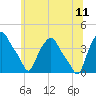 Albany tide chart for Tuesday, July 11, 2023