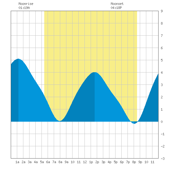 Albany tide chart for Wednesday, July 12, 2023