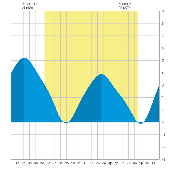 Albany tide chart for Thursday, July 13, 2023
