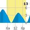 Albany tide chart for Thursday, July 13, 2023