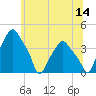 Albany tide chart for Friday, July 14, 2023
