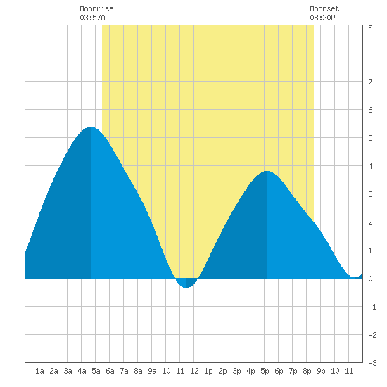 Albany tide chart for Sunday, July 16, 2023