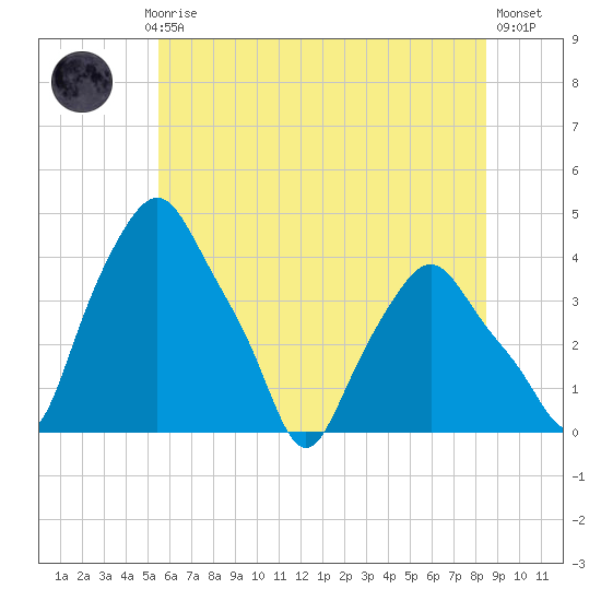 Albany tide chart for Monday, July 17, 2023