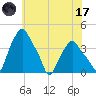 Albany tide chart for Monday, July 17, 2023