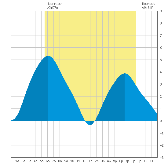 Albany tide chart for Tuesday, July 18, 2023