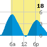 Albany tide chart for Tuesday, July 18, 2023