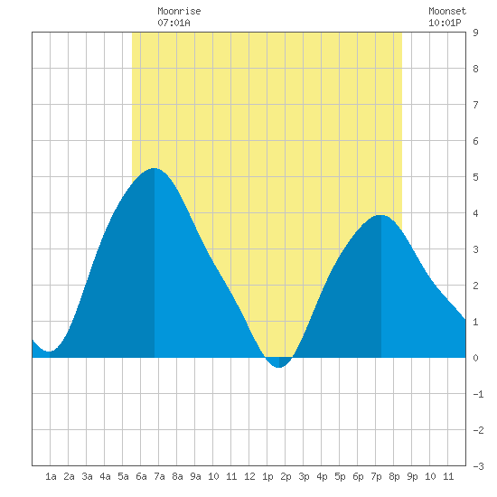 Albany tide chart for Wednesday, July 19, 2023