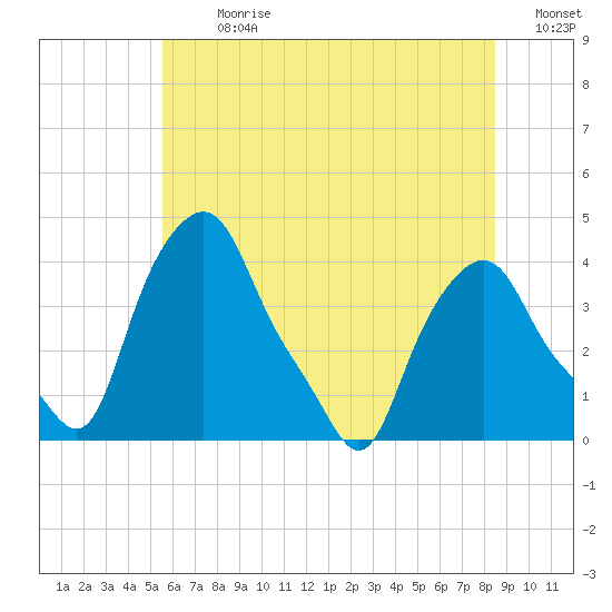 Albany tide chart for Thursday, July 20, 2023