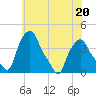 Albany tide chart for Thursday, July 20, 2023