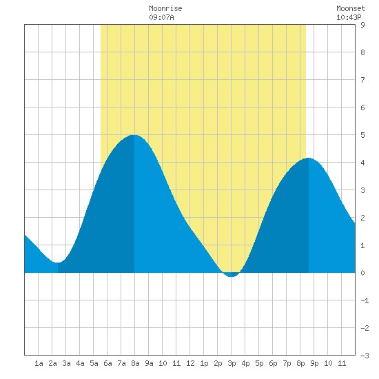 Albany tide chart for Friday, July 21, 2023