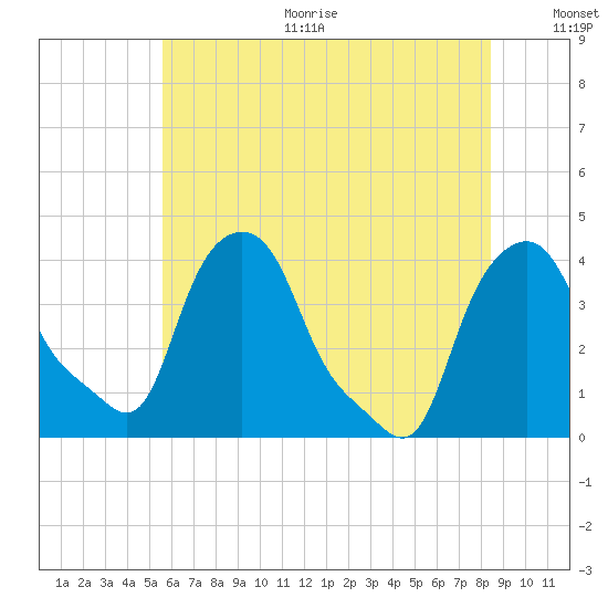 Albany tide chart for Sunday, July 23, 2023
