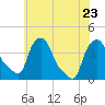 Albany tide chart for Sunday, July 23, 2023