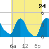Albany tide chart for Monday, July 24, 2023