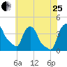 Albany tide chart for Tuesday, July 25, 2023