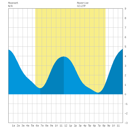 Albany tide chart for Wednesday, July 26, 2023