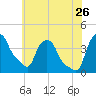 Albany tide chart for Wednesday, July 26, 2023