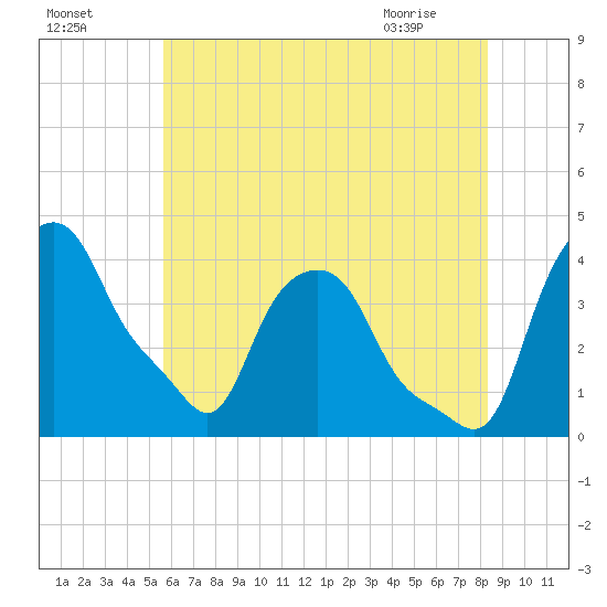 Albany tide chart for Thursday, July 27, 2023