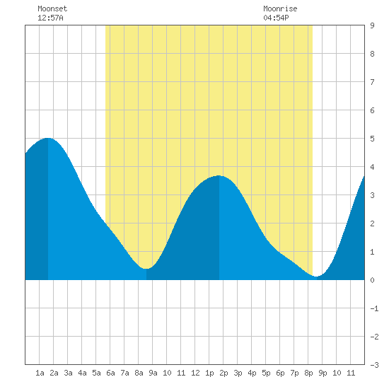 Albany tide chart for Friday, July 28, 2023