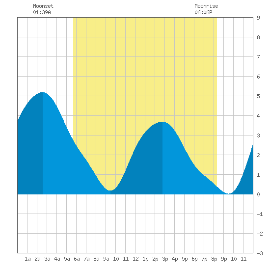 Albany tide chart for Saturday, July 29, 2023