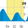 Albany tide chart for Saturday, July 29, 2023