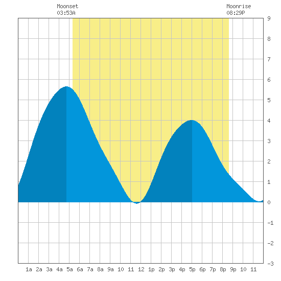 Albany tide chart for Sunday, July 2, 2023