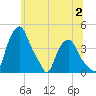 Albany tide chart for Sunday, July 2, 2023