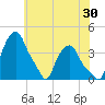 Albany tide chart for Sunday, July 30, 2023