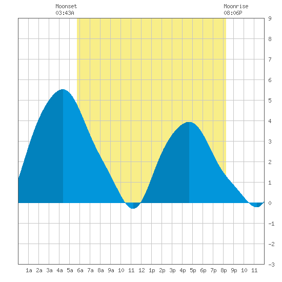 Albany tide chart for Monday, July 31, 2023