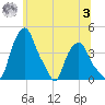 Albany tide chart for Monday, July 3, 2023