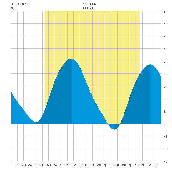 Albany tide chart for Saturday, July 8, 2023