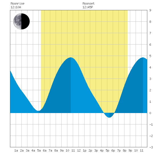 Albany tide chart for Sunday, July 9, 2023