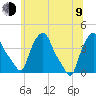 Albany tide chart for Sunday, July 9, 2023