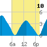 Albany tide chart for Thursday, August 10, 2023