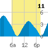 Albany tide chart for Friday, August 11, 2023