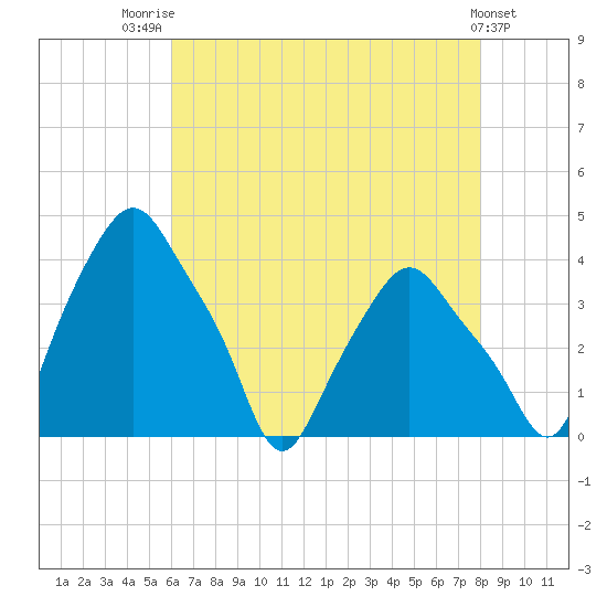 Albany tide chart for Monday, August 14, 2023
