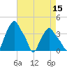 Albany tide chart for Tuesday, August 15, 2023