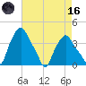 Albany tide chart for Wednesday, August 16, 2023