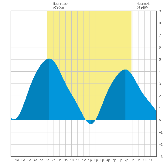 Albany tide chart for Thursday, August 17, 2023