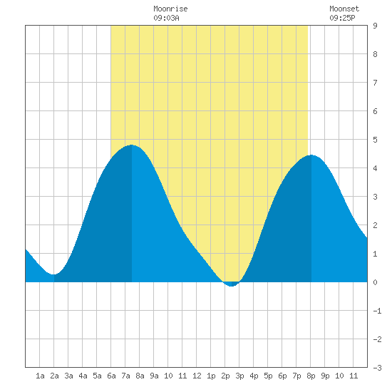 Albany tide chart for Saturday, August 19, 2023