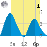Albany tide chart for Tuesday, August 1, 2023