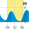 Albany tide chart for Tuesday, August 22, 2023