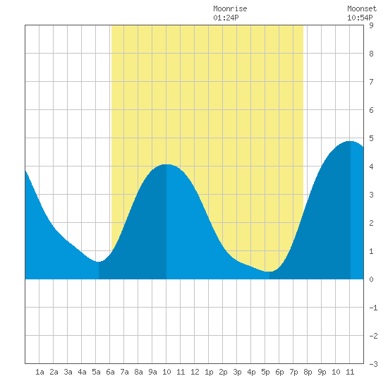 Albany tide chart for Wednesday, August 23, 2023