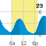 Albany tide chart for Wednesday, August 23, 2023