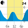 Albany tide chart for Thursday, August 24, 2023