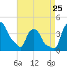 Albany tide chart for Friday, August 25, 2023