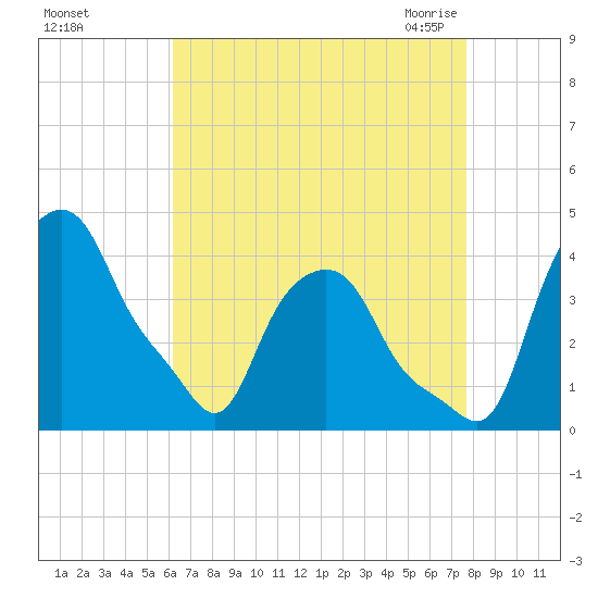 Albany tide chart for Saturday, August 26, 2023