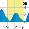 Albany tide chart for Saturday, August 26, 2023